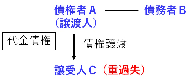 宅建過去問平成23年問5-1の解説図です。債権者Aが譲受人Cに債権を譲渡し、譲受人Cが重過失だった場合の図です。