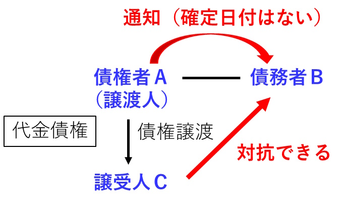 平成23年問5-2の宅建過去問の解説図です。譲渡人が債務者に対して、確定日付のない証書により、債権譲渡した旨の通知をした場合、譲受人は債務者に対して対抗できます。