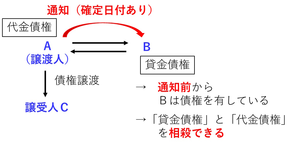 宅建過去問平成23年問6-3の解説図です。債権譲渡における債務者が債権者（譲渡人）に反対債権を有している場合、債権譲渡の通知前に反対債権を有していたら、債務者は相殺を主張できます。