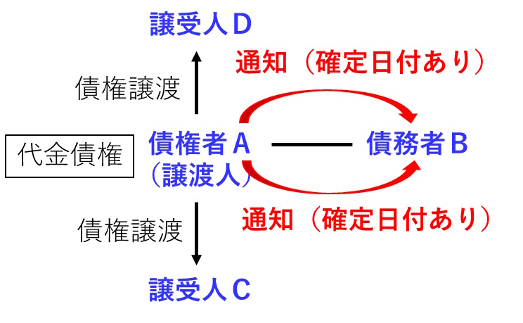 宅建過去問平成23年問5-4の解説図です。債権の二重譲渡があり、いずれの債権譲渡についても確定日付のある証書による通知がなされた場合の図です。