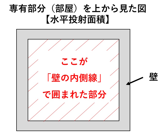 水平投射面積とは具体的にどのような面積なのかを表した図です。この図は、マンション一室（鮮宇雄部分）を上から見た図です。