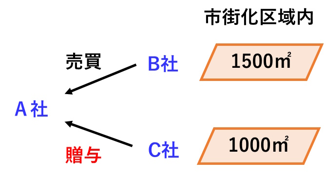 A社が、B社から市街化区域内の1500㎡の土地を購入し、また、1000万円の土地を贈与してもらった場合の図