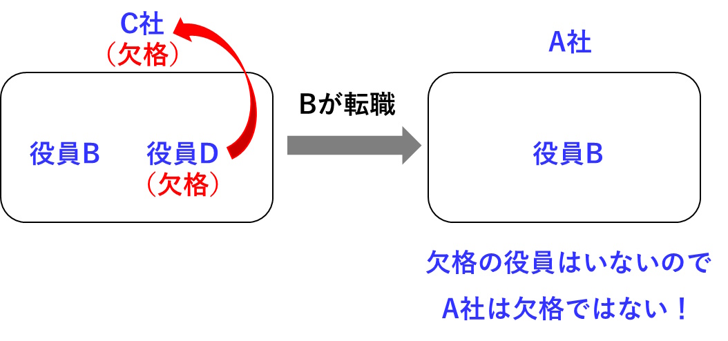 Ｃ社は、ＢとＤが役員として在籍していて、Ｄが免許欠格だた。その後、ＢがＡ社に転職して、Ａ社の役員となった。この場合、Ａ社は宅建業の免許欠格ではないです。これを粟原↓図です。