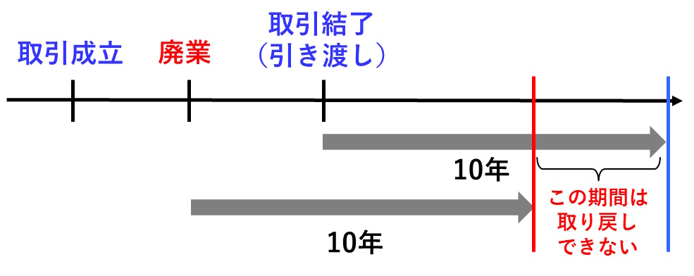 「取引結了してから10年」と「廃業してから10年」では、ずれが生じる