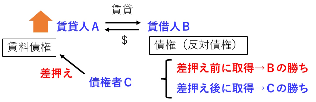 宅建過去問平成23年問6-1の解説図です。差押えと相殺が対抗した場合、差押債権者と反対債権を有する者のどちらが優先するかを示した図です。