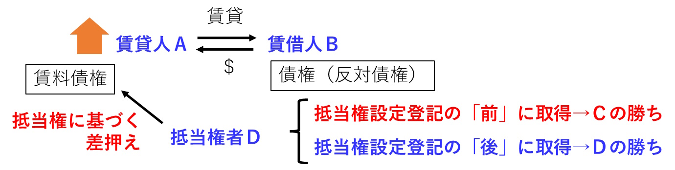 宅建過去問平成23年問6-2の解説図です。抵当権に基づく差押えと、反対債権による総裁の対抗関係を表した図です。