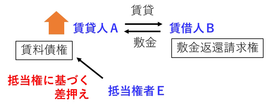 宅建過去問平成23年問6-3の解説図です。抵当権者が、賃料債権について抵当権に基づく差押えをした場合、敷金返還請求権まで効果が及ぶか？