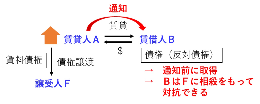 宅建過去問平成23年問6-4の解説図です。