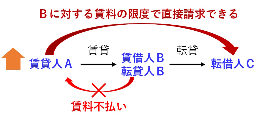 賃貸人Ａ、賃借人・転貸人Ｂ、転借人Ｃとした場合、賃借人Ｂが賃料を支払わない場合、賃貸人Ａは、Ｂの賃料を限度に、転借人Ｃに直接支払い請求をすることができる