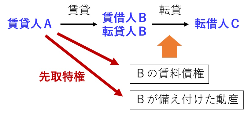 賃貸人Ａ、賃借人・転貸人Ｂ、転借人Ｃとした場合、賃貸人の賃料債権に関し、賃借人が建物に備え付けた動産、及びＢのＣに対する転貸料債権について先取特権を有する
