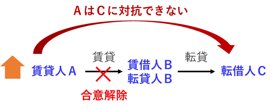 賃貸人Ａ、賃借人・転貸人Ｂ、転借人Ｃとした場合、ＡＢ間の賃貸借契約が合意解除されたとき、賃貸人Ａは合意解除を転借人Ｃに対抗できない。