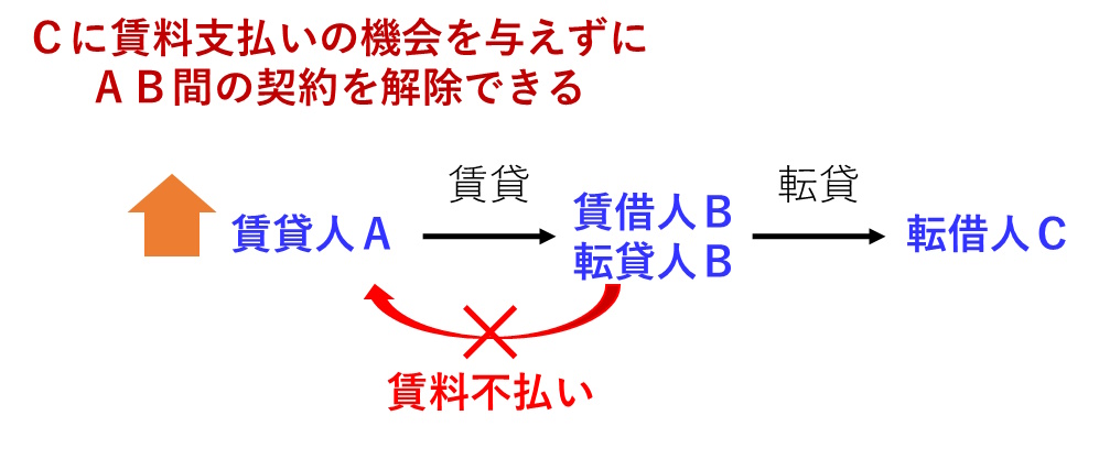 賃貸人Ａ、賃借人・転貸人Ｂ、転借人Ｃとした場合、賃借人の賃料不払いが発生したら、転借人Ｃに対して賃料支払いの機会を与えずにＡＢ間の賃貸借契約を解除することができます。
