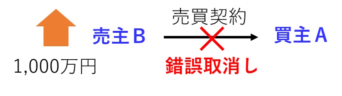 買主Ａ、売主ＢとしたＡＢ間の売買契約締結後、錯誤を理由として取り消した場合の図です。