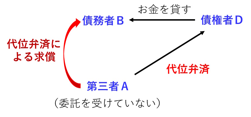 委託を受けていない者Ａが代位弁済（第三者弁済）をし、求償権を取得した場合の図です。