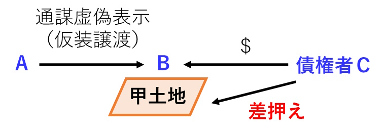 Aが自己所有の土地をBに仮装譲渡し、その後、当該土地を差し押さえた差押権者Cは、民法93条2項の第三者に該当する