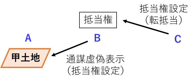 通謀虚偽表示により設定した抵当権について、転抵当を設定した債権者Cは、民法93条2項の第三者に該当する