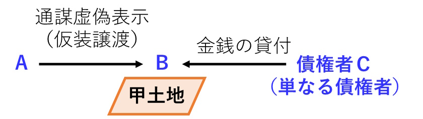 仮装譲渡後に、お金を貸し付けた単なる債権者は、民法93条2項の第三者に該当しない