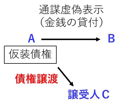 仮装した金銭の貸付後に、仮装債権を譲り受けた譲受人は、民法93条2項の第三者に該当する