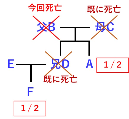 Dはすでに死亡しているのでＤの子Ｆが代襲相続する図