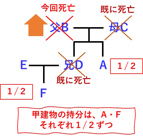 相続により共有となった不動産については、持分を有する相続人はそれぞれ、持分の範囲内で不動産の全部をを使用する権利を持つ