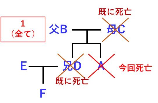 被相続人には配偶者は存在せず、親と兄がいる場合、法定相続人は親のみになる図