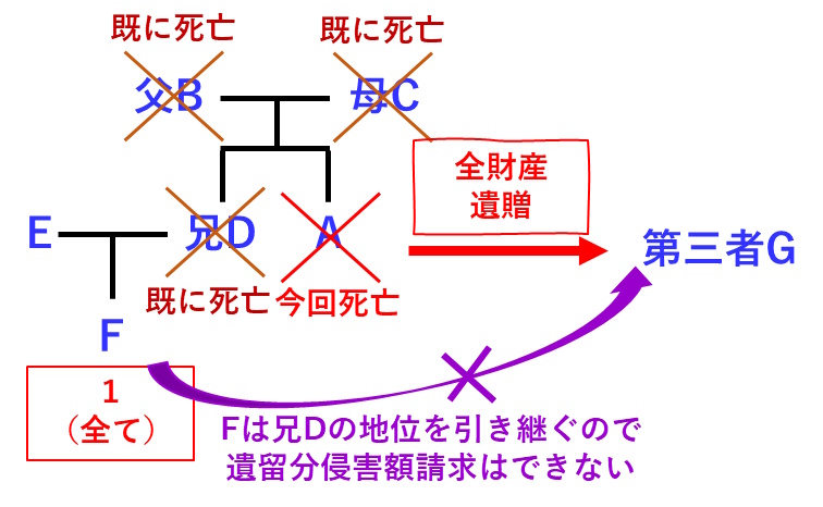 Fは被相続人の兄Dの地位を引き継ぐので、遺留分侵害額請求はできない。