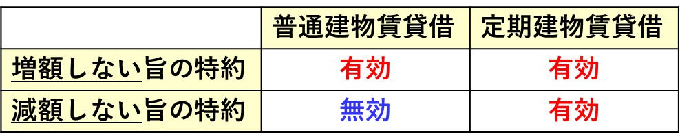 普通建物賃貸借と定期建物賃貸借について、増額しない旨の特約・減額しない旨の特約は有効か無効か