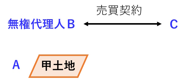 無権代理人BがA所有の土地をAに無断でCに売却した図です。