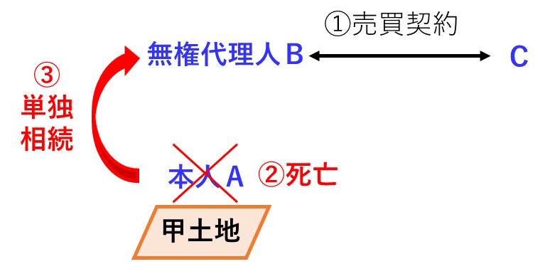 無権代理人Bが、本人Aを単独相続した場合の図