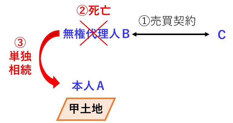 本人Aが、無権代理人Bを単独相続した場合の図