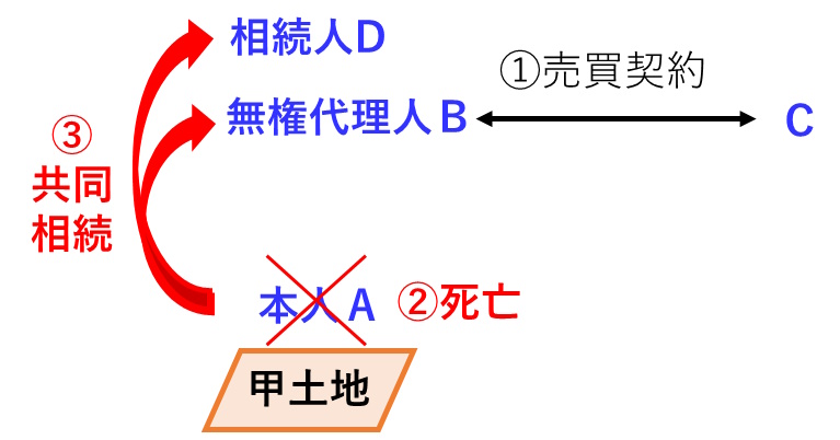 無権代理人BとDが、本人Aを共同相続した場合の図