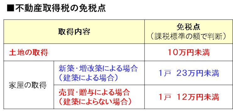 不動産取得税の免税点についてまとめた表です。