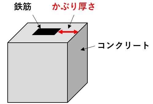 かぶり厚さの図です。