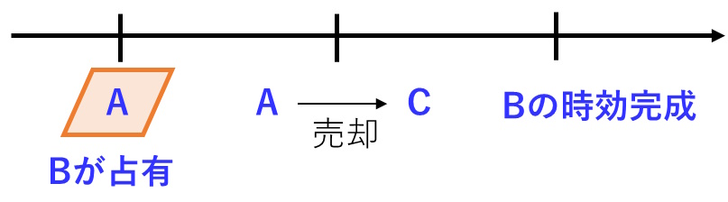 時効完成前の第三者Cに関する図