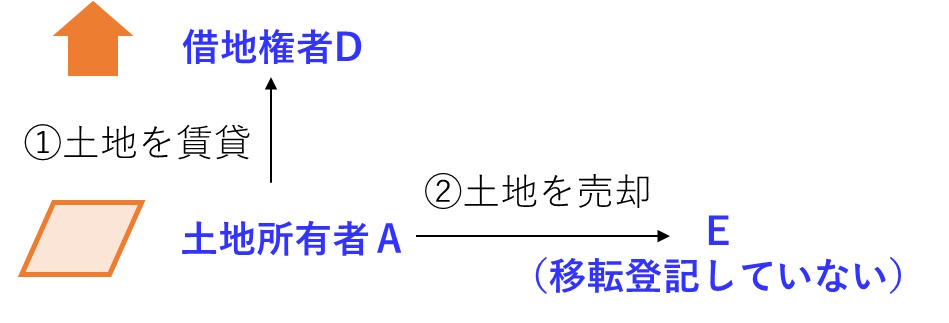 借地権者Dと土地購入者Eとの対抗関係の図