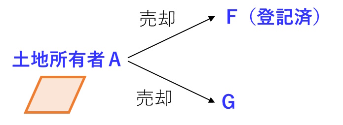 二重譲渡の対抗関係の図です。