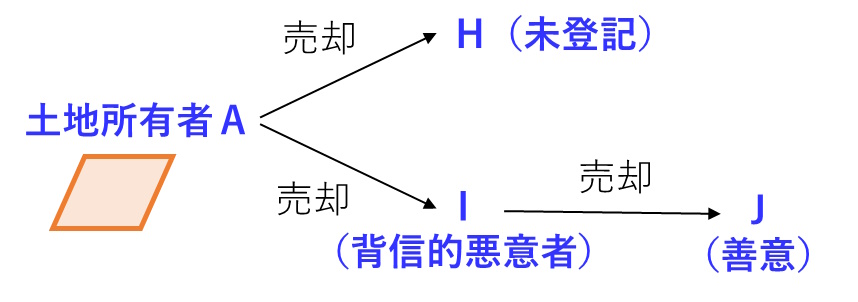 二重譲渡の一方が背信的悪意者である場合の図です。