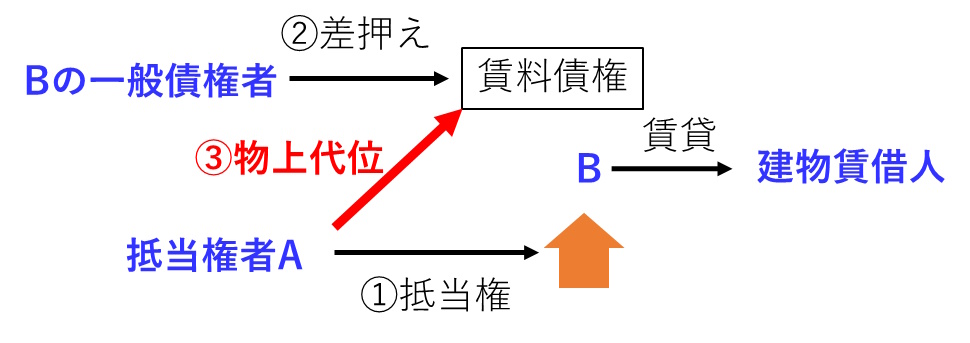 抵当権者Aによる物上代位と一般債権者による差押えが競合する場合の図