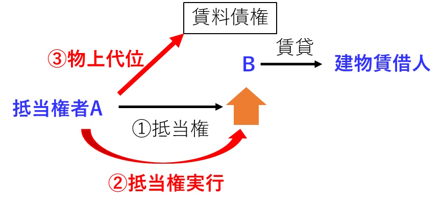 抵当権の実行後に、抵当不動産の賃料債権に物上代位できることを示した図