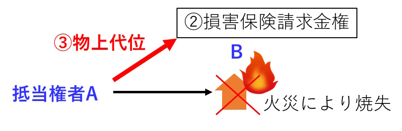 抵当不動産が火災により焼失した場合、損害保険金請求権に物上代位できることを示した図