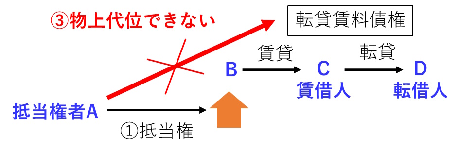 抵当不動産が転貸された場合、転貸賃料には物上代位できないことを示した図