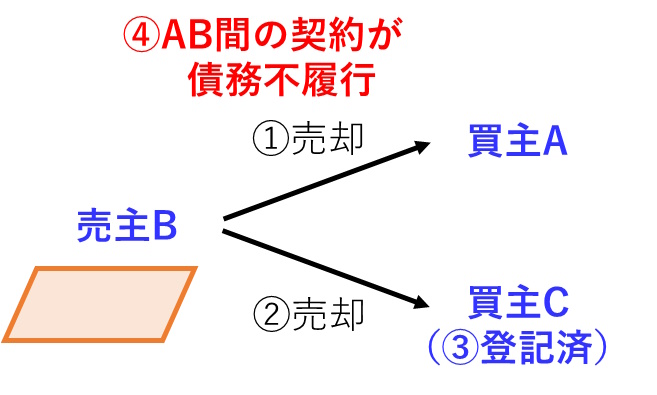 不動産の二重譲渡があった場合、一つの譲渡について所有権を移転登記をしたとき、他の譲渡契約については債務不履行となることを示した図