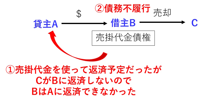 借りたお金を売掛代金を使って払おうとしていて、売掛代金を回収できずお金を返せなかった場合、債務不履行となる