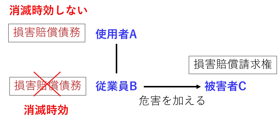 使用者責任：被用者の損害賠償債務が消滅時効で消滅しても、使用者の損害賠償債務は消滅しない（相対効）