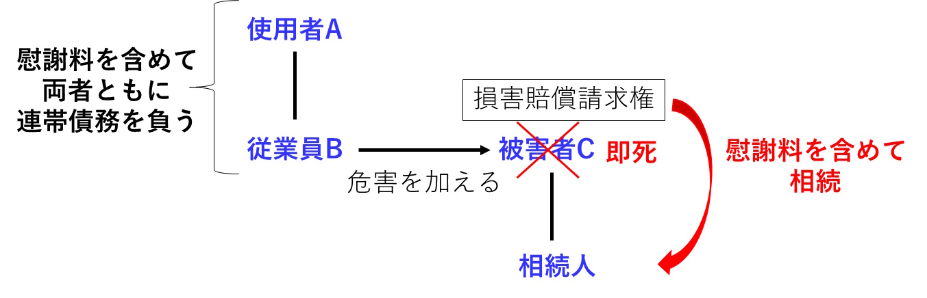 使用者責任に関する図であり、被害者が即死の場合、慰謝料を含めて相続人が相続する図