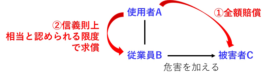 使用者が全額賠償した場合、使用者は、被用者に対して信義則上相当と認められる限度で求償できることを示した図です。