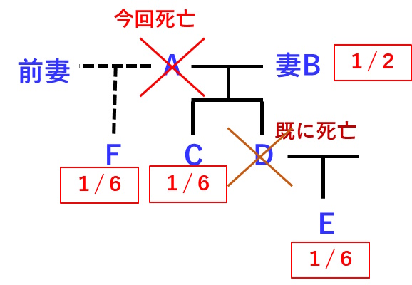 相続人を示すの家系図