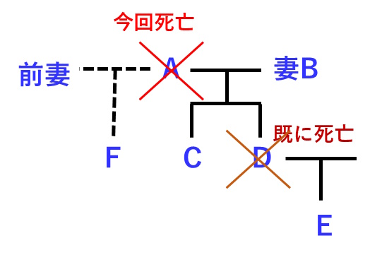 宅建過去問平成25年問10の選択肢2に関する相続人を示す家系図です。