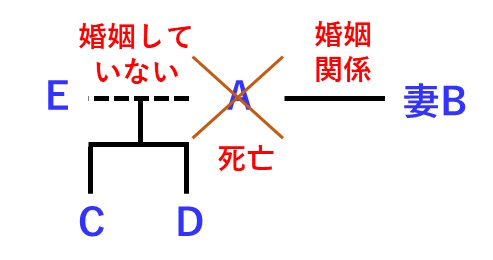 母が子に代わって遺産分割協議する図