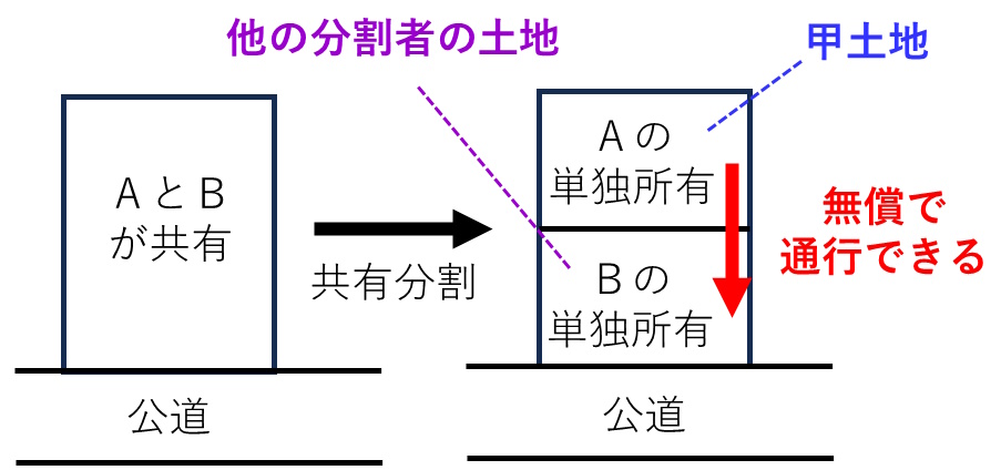 共有分割における囲繞地通行権の図